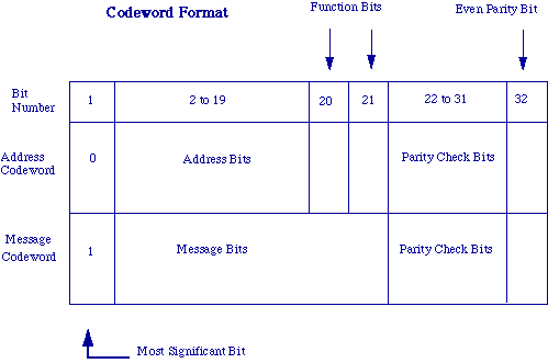 POCSAG codeword format