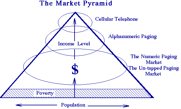 The Market Pyramid