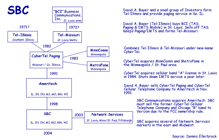 sbc paging family tree