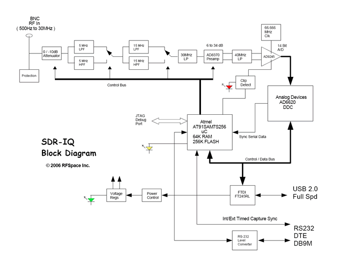 sdr-iq block diagram