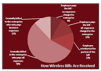 wireless billing