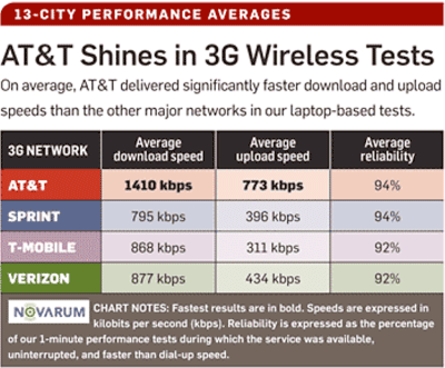 3G wireless tests