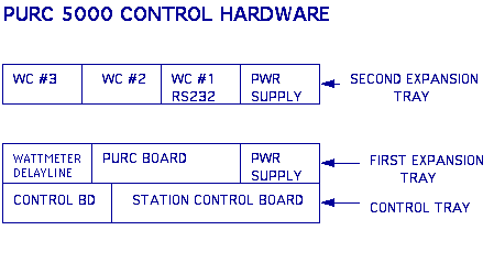 purc 5000 control